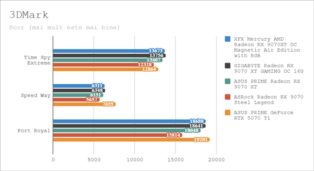 Rezultate benchmark Ã®n 3DMark