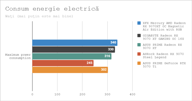Consumul maxim de energie electricÄƒ