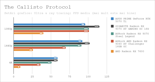 Rezultate Ã®n The Callisto Protocol