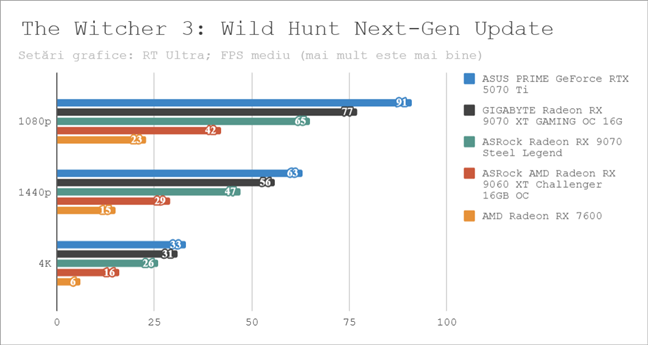 Rezultate Ã®n The Witcher 3: Wild Hunt Next-Gen Update