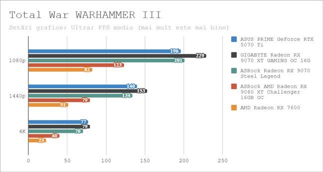 Rezultate Ã®n Total War: WARHAMMER III