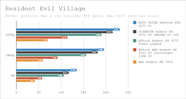 Rezultate Ã®n Resident Evil Village