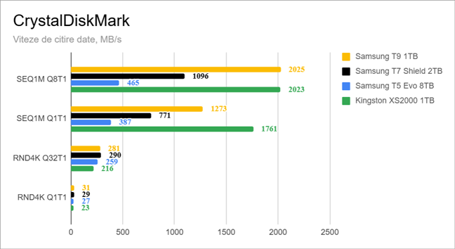 Viteze de citire a datelor, mÄƒsurate cu CrystalDiskMark