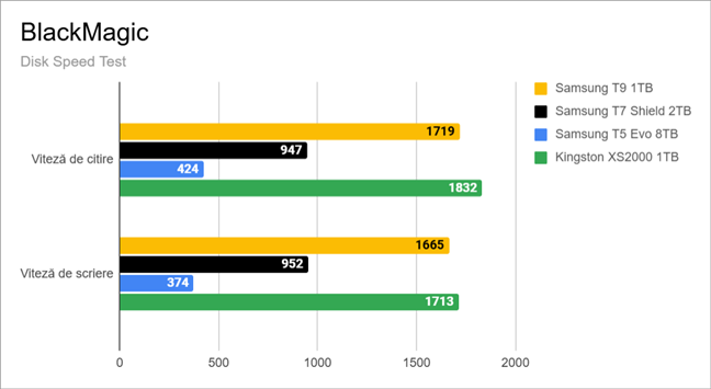 Rezultatele Disk Speed Test Ã®n Blackmagic
