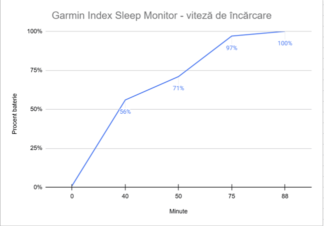 ÃncÄrcarea benzii Garmin Index Sleep Monitor