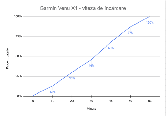 ÃŽncÄƒrcarea lui Garmin Venu X1