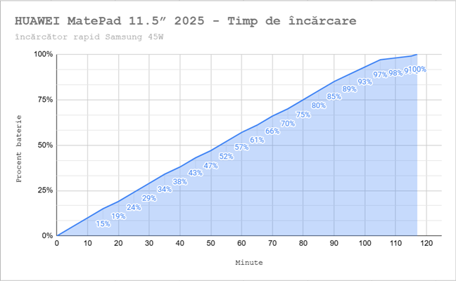 Timpul de încÄrcare pentru HUAWEI MatePad 11.5 2025 PaperMatte Edition