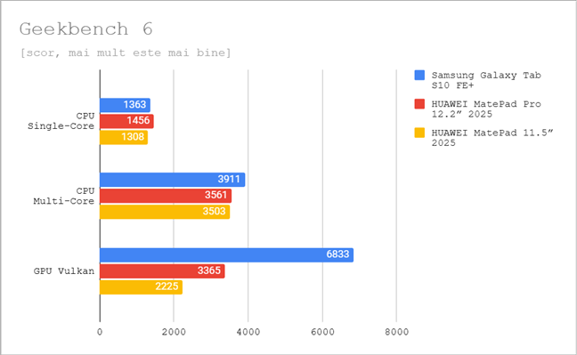 Rezultate în Geekbench 6