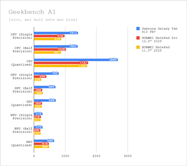 Rezultate în Geekbench AI