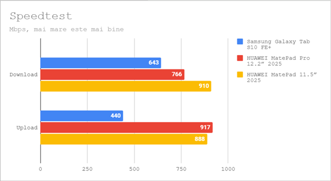Rezultate în Speedtest