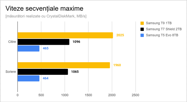 Viteze secvenÈ›iale maxime mÄƒsurate cu aceste trei SSD-uri externe Samsung