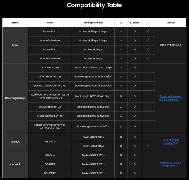 Tabel de compatibilitate pentru SSD-urile portabile Samsung
