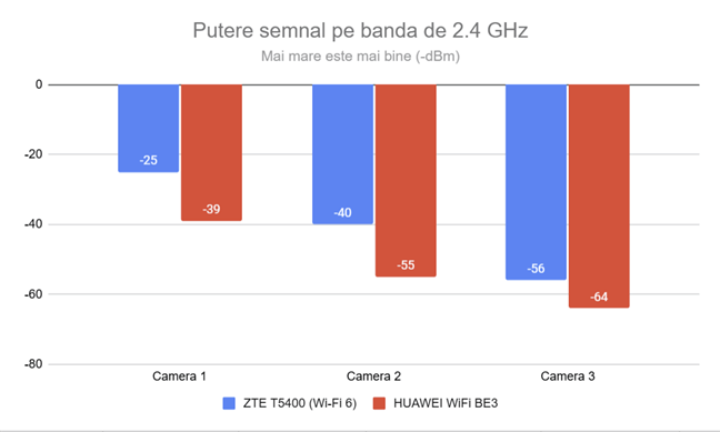 Puterea semnalului pe banda de 2,4 GHz