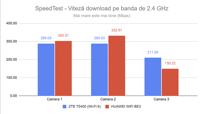 SpeedTest - viteza de descÄrcare pe banda de 2,4 GHz