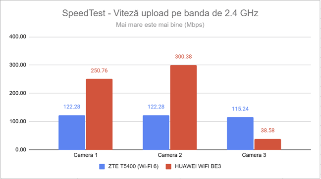 SpeedTest - viteza de upload pe banda de 2,4 GHz