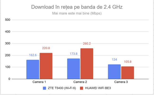 Viteza de descÄrcare prin Wi-Fi pe banda de 2,4 GHz