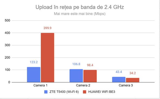 Viteza de upload prin Wi-Fi pe banda de 2,4 GHz
