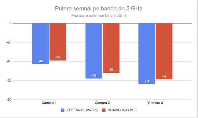 Puterea semnalului pe banda de 5 GHz