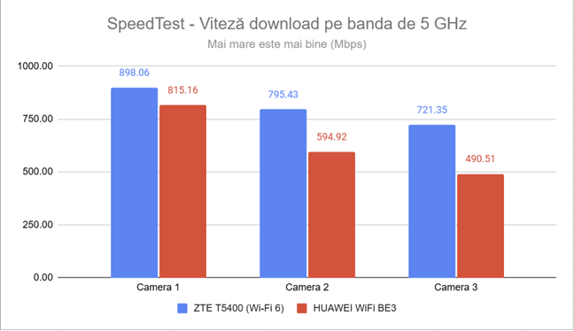 SpeedTest - viteza de descÄrcare pe banda de 5 GHz