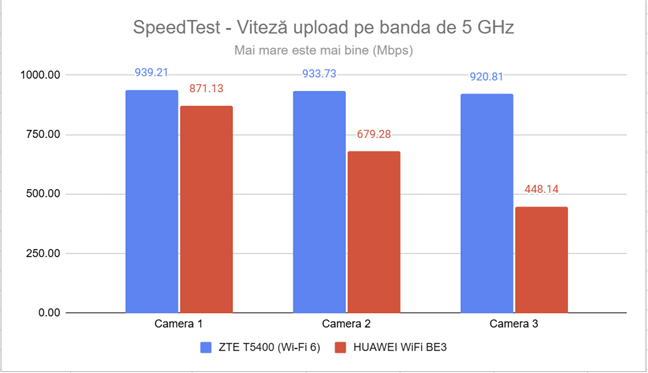 SpeedTest - viteza de upload pe banda de 5 GHz