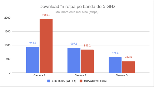 Viteza de descÄrcare prin Wi-Fi pe banda de 5 GHz