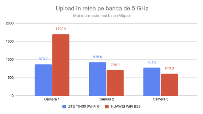 Viteza de upload prin Wi-Fi pe banda de 5 GHz
