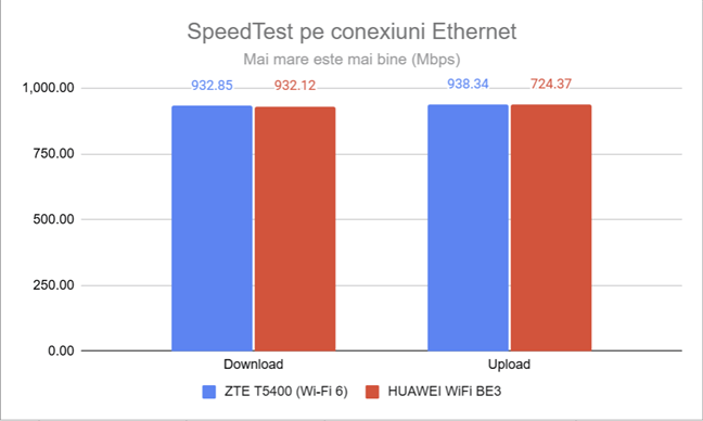 SpeedTest pe conexiuni Ethernet