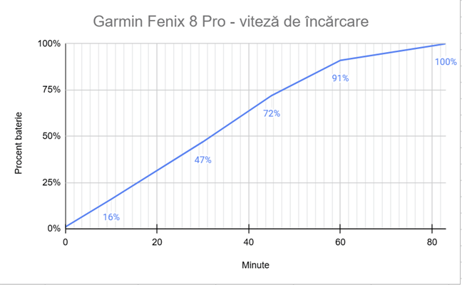 Viteza de încÄrcare pentru Garmin Fenix 8 Pro