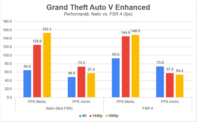 PerformanÈ›a Ã®n GTA V Enhanced: cu È™i fÄƒrÄƒ FSR 4