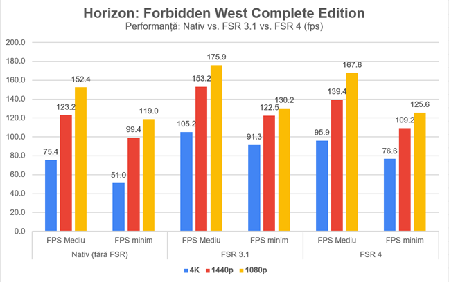 PerformanÈ›a AMD FSR 4 vs FSR 3.1 vs. Nativ