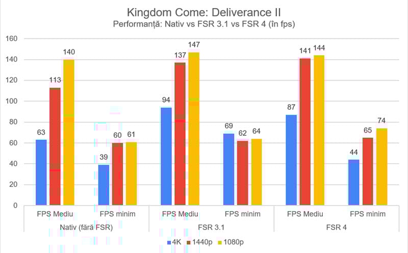 ComparaÈie performanÈÄ: FSR 3.1 vs FSR 4