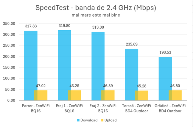 ASUS ZenWiFi BD4 Outdoor - PerformanÈ›a Wi-Fi pe banda de 2,4 GHz