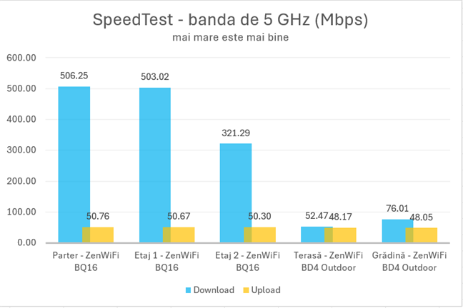 ASUS ZenWiFi BD4 Outdoor - PerformanÈ›a Wi-Fi pe banda de 5GHz