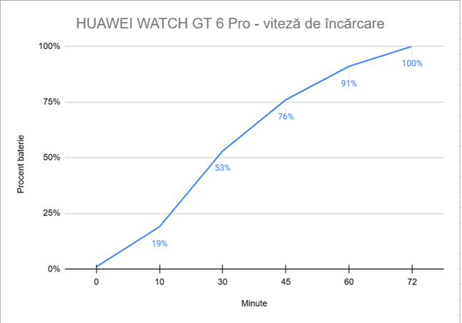 Viteza de încÄrcare pentru HUAWEI WATCH GT 6 Pro