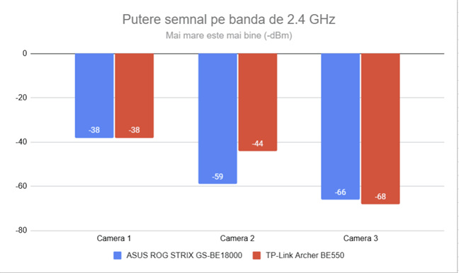 Puterea semnalului wireless pe frecvenÈ›a de 2.4 GHz