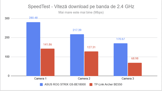 Viteza de download Ã®n SpeedTest pe frecvenÈ›a de 2.4 GHz
