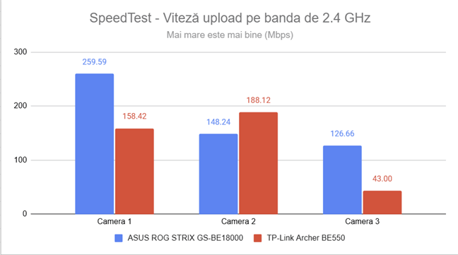 Viteza de upload Ã®n SpeedTest pe frecvenÈ›a de 2.4 GHz
