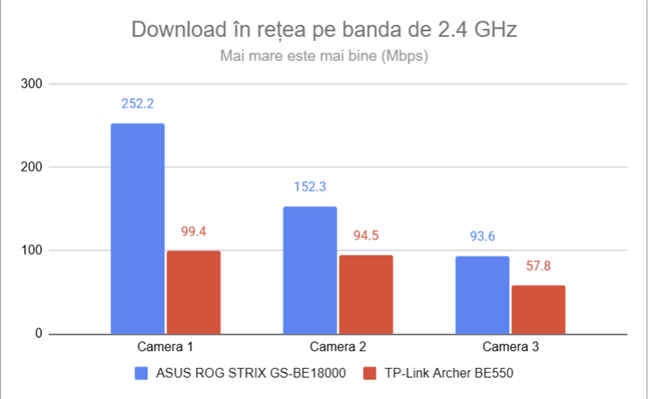 Viteza de dowload Ã®n reÈ›ea pe frecvenÈ›a de 2.4 GHz