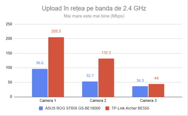 Viteza de upload Ã®n reÈ›ea pe frecvenÈ›a de 2.4 GHz
