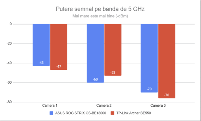Puterea semnalului wireless pe frecvenÈ›a de 5 GHz