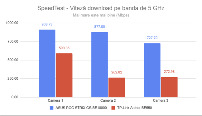 Viteza de download Ã®n SpeedTest pe frecvenÈ›a de 5 GHz