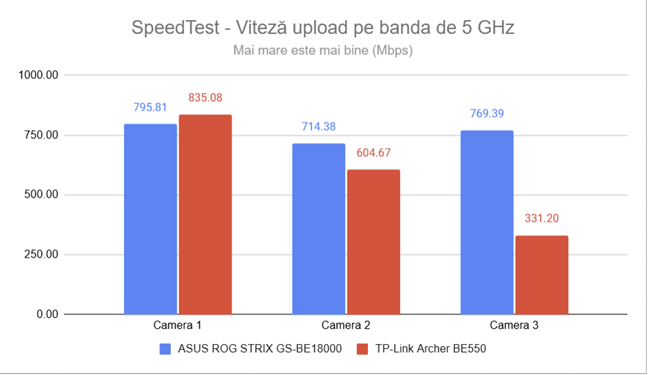 Viteza de upload Ã®n SpeedTest pe frecvenÈ›a de 5 GHz