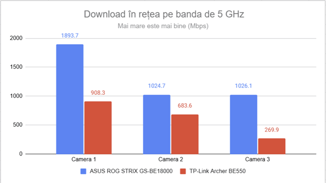 Viteza de dowload Ã®n reÈ›ea pe frecvenÈ›a de 5 GHz