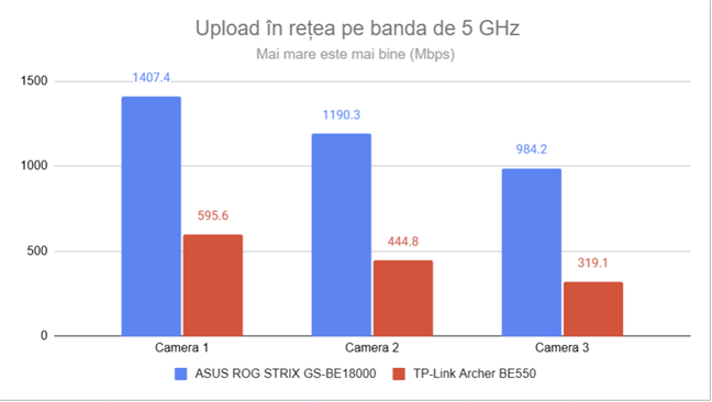 Viteza de upload Ã®n reÈ›ea pe frecvenÈ›a de 5 GHz