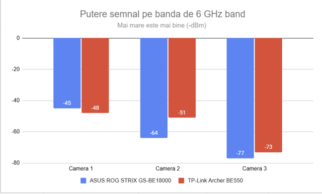 Puterea semnalului wireless pe frecvenÈ›a de 6 GHz