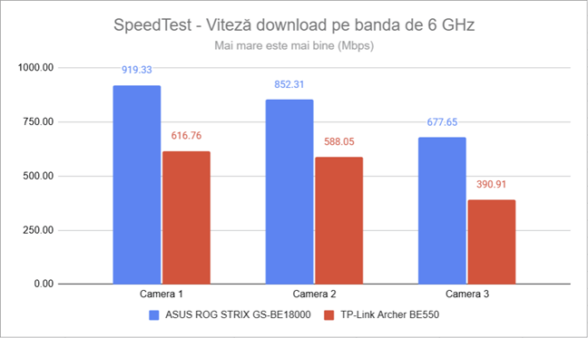 Viteza de download Ã®n SpeedTest pe frecvenÈ›a de 6 GHz