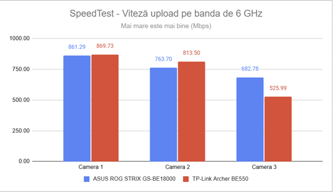 Viteza de upload Ã®n SpeedTest pe frecvenÈ›a de 6 GHz