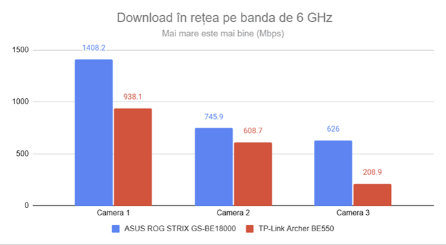 Viteza de dowload Ã®n reÈ›ea pe frecvenÈ›a de 6 GHz