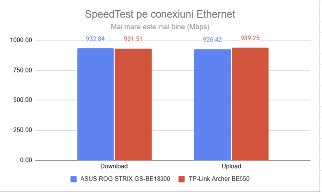 SpeedTest pe conexiuni Ethernet