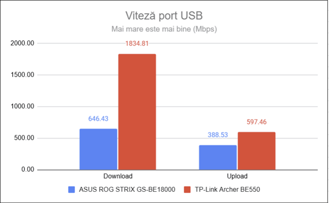 Viteza portului USB de pe TP-Link Archer BE550